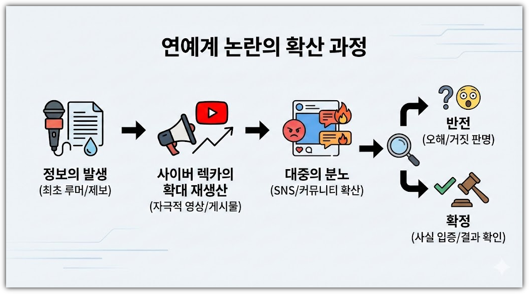 연예계 논란 확산 과정