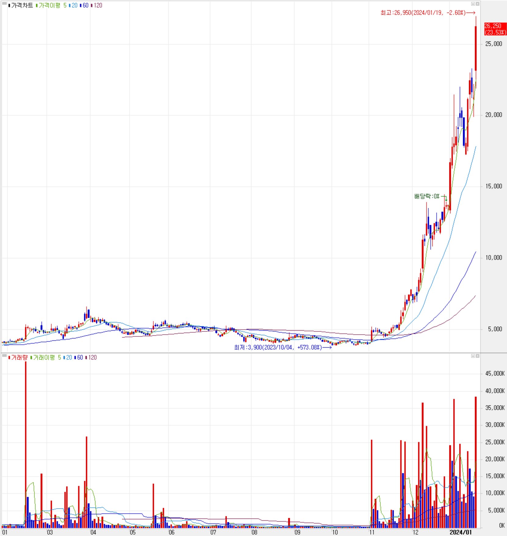 제주반도체 - 주식 시세(일봉: 2023.01 ~ 2024.01)