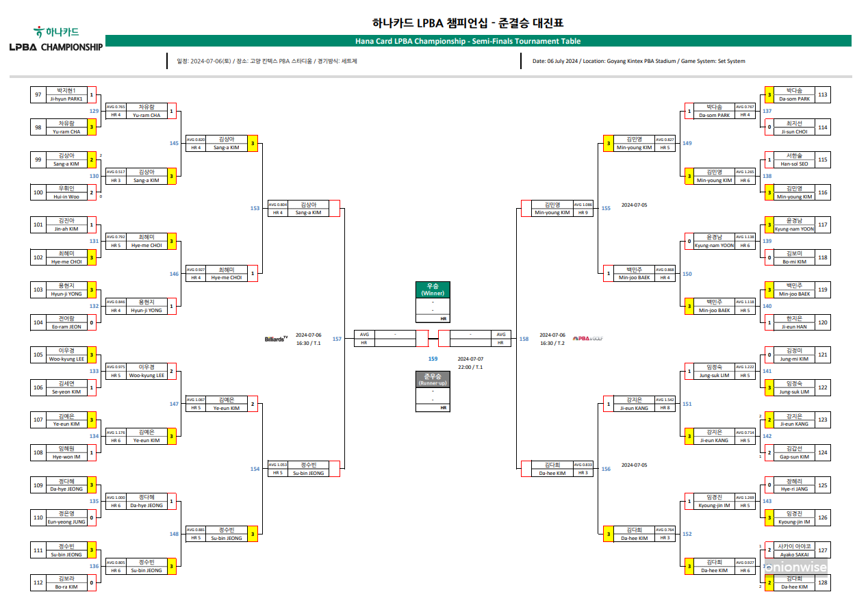 하나카드 LPBA 챔피언십 4강 준결승 대진표