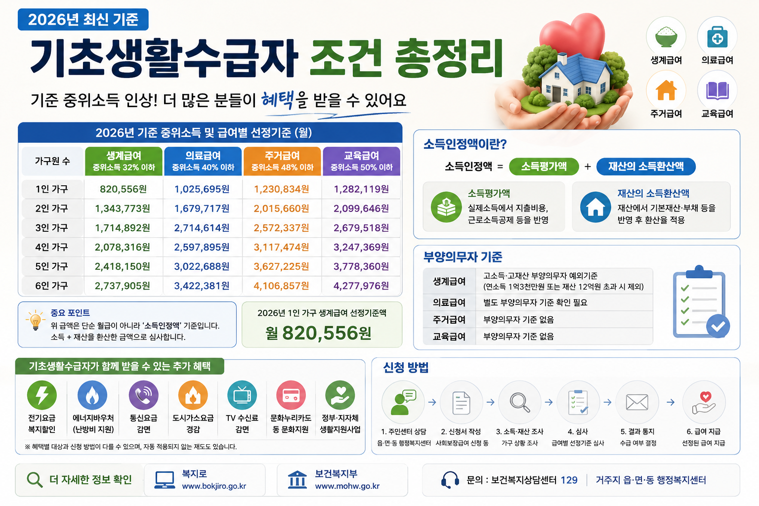 2026 기초생활 수급자 조건 총정리