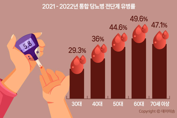 당뇨 전단계 관리방법
