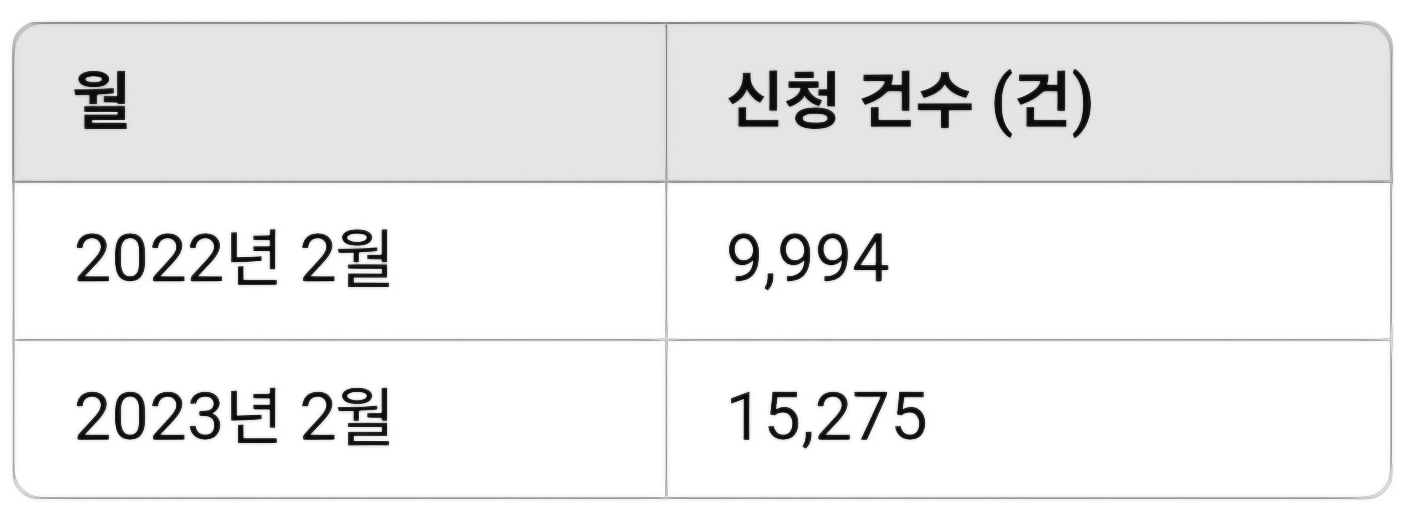 신용회복위원회-월별 신청건수