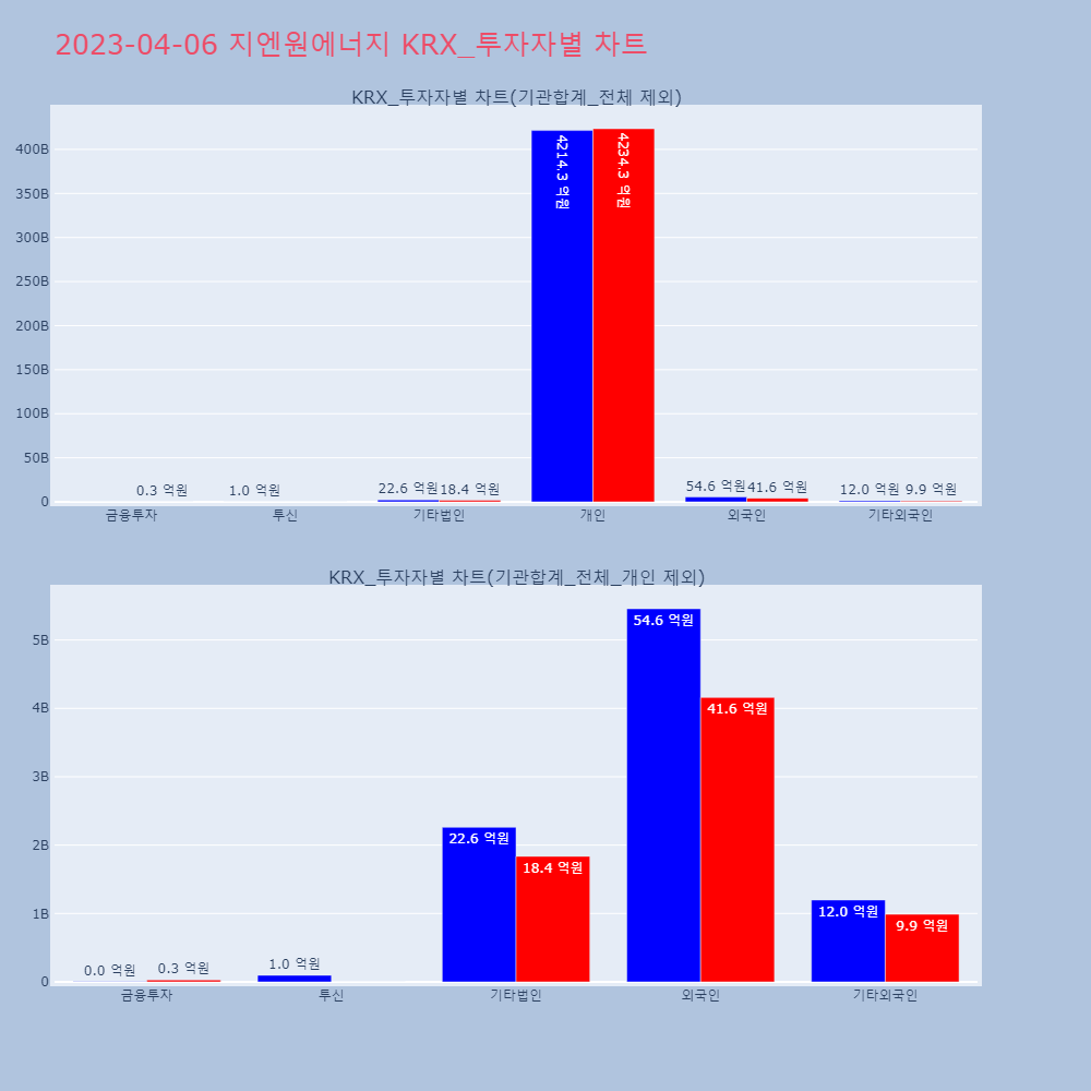 지엔원에너지_KRX_투자자별_차트
