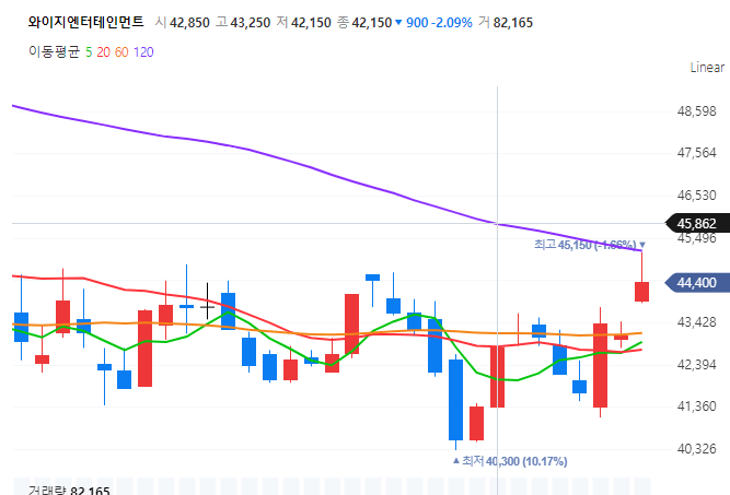 와이지 챠트-네이버증권 출저
