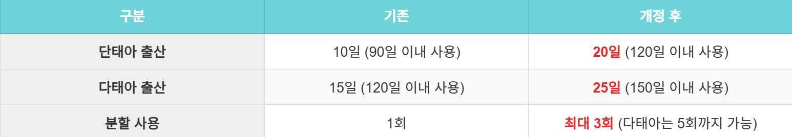 공무원 배우자 출산휴가 20일 시행