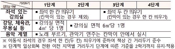21년-2학기-적용-거리두기-단계-연동-강의실-방역-관리-기준