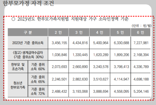 한부모가정 자격조건