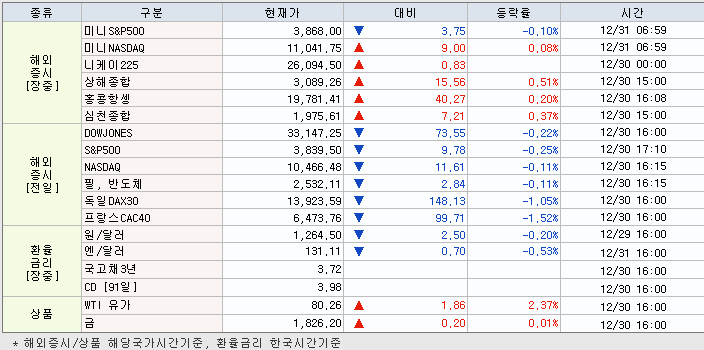 1.2 해외증시 동향