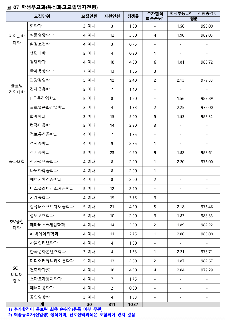 2023 순천향대 수시 충원결과