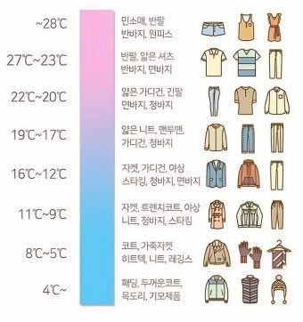 기온별 옷차림