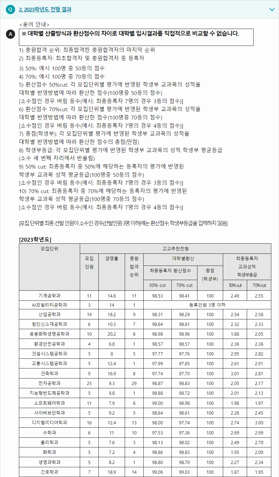 2023학년도 아주대학교 학생부교과전형 전형 결과