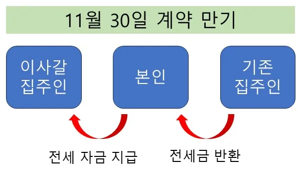 전세금 회수