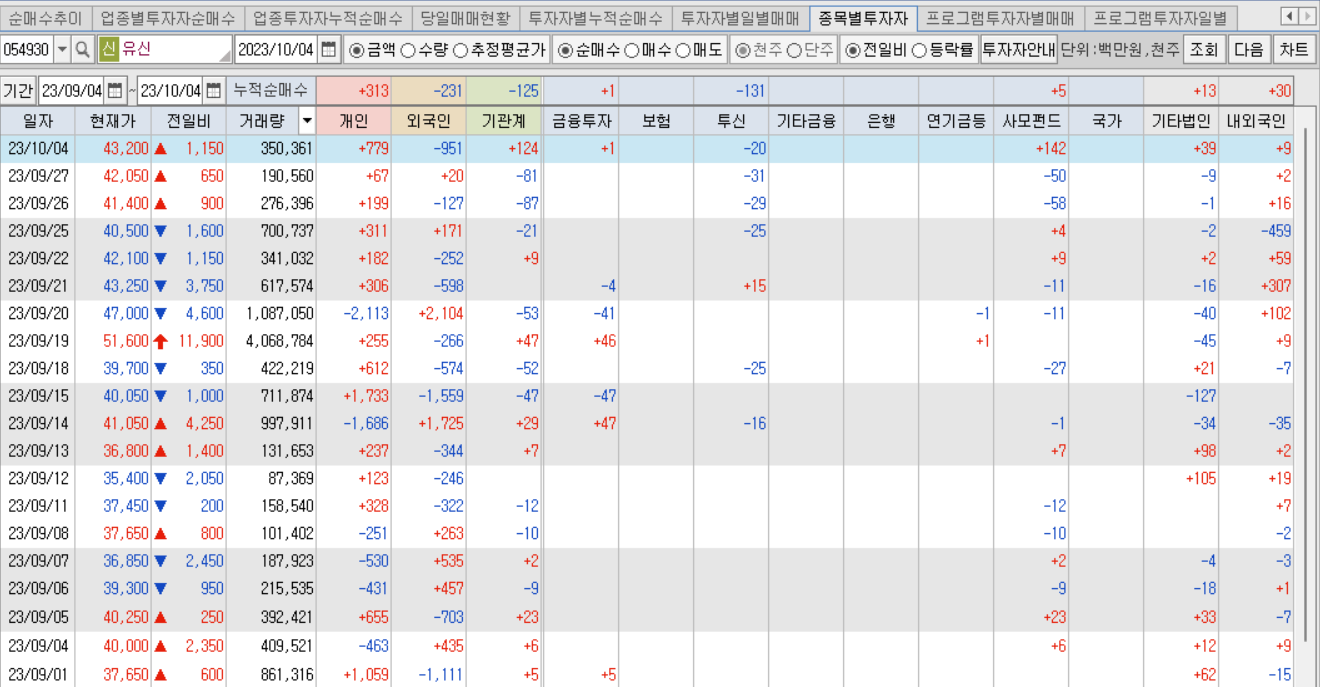 유신, 투자자별 매매동향