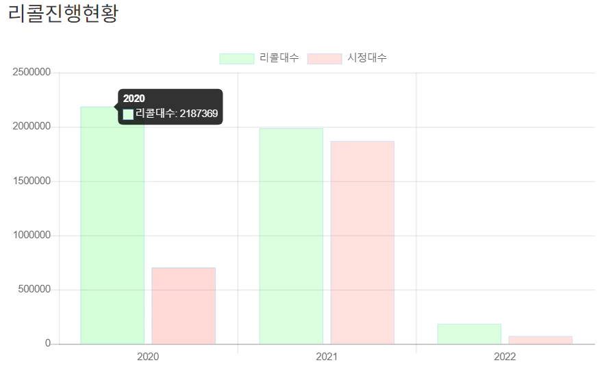 초록색과 분홍색 막대그르패로 리콜 진행 현황이 표현되어있다.