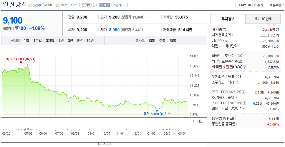 일신방직_주가