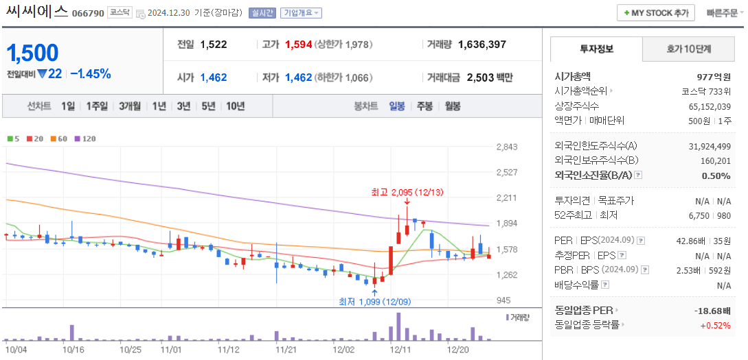 초전도체 관련주 씨씨에스 주가 차트