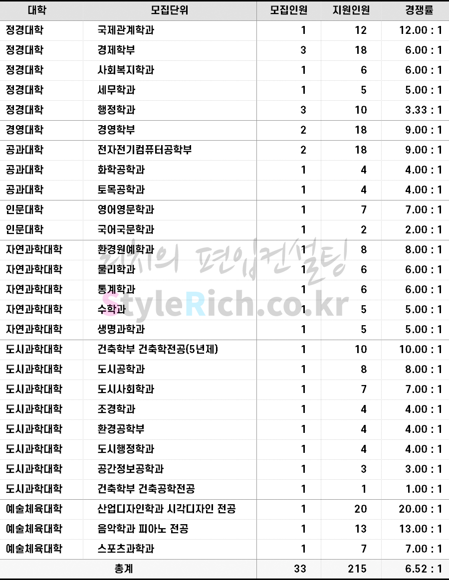 2022학년도 서울시립대 학사편입 경쟁률