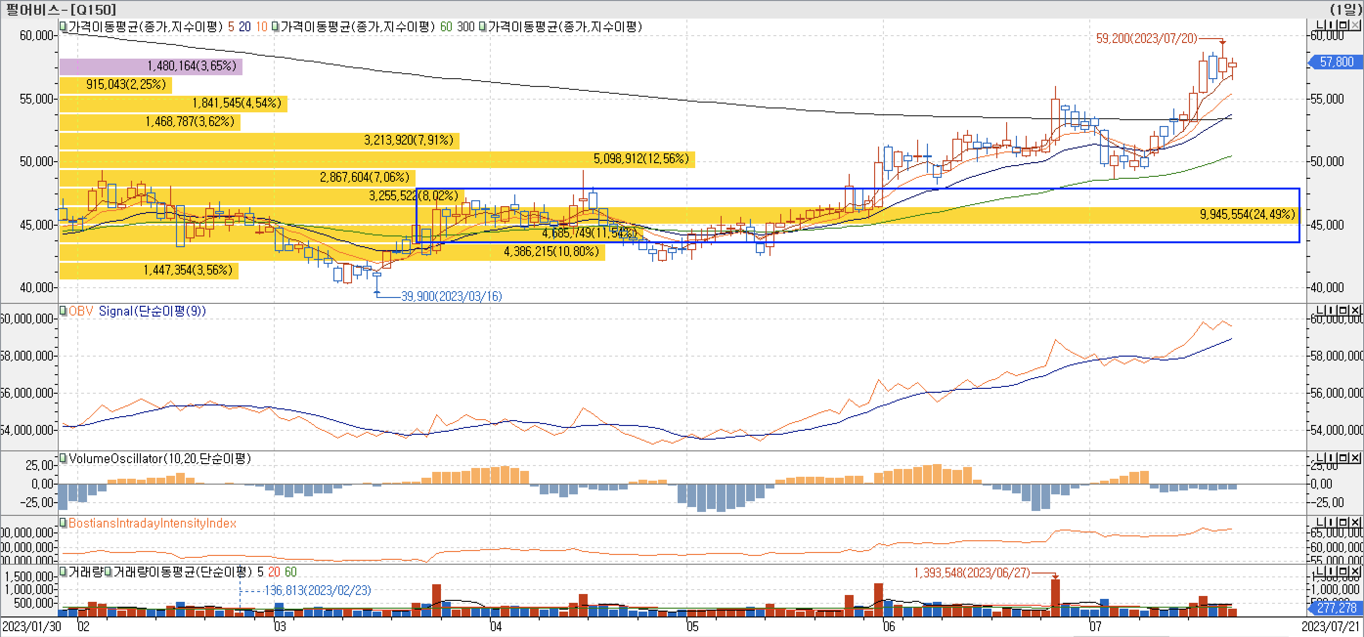4. 매물대 차트 - OBV, VolumeOscillator, BIII-펄어비스