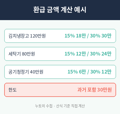 1등급 가전제품 환급신청방법 환급 금액 계산