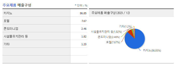 강원랜드_주요제품