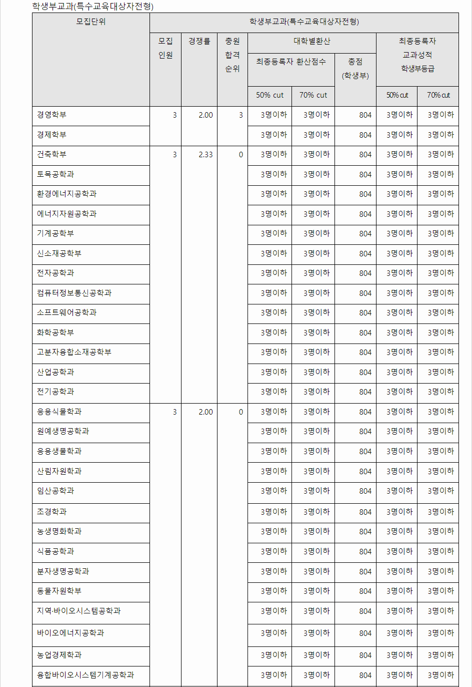 2023학년도 전남대학교 학생부교과전형 특수교육대상자전형 결과