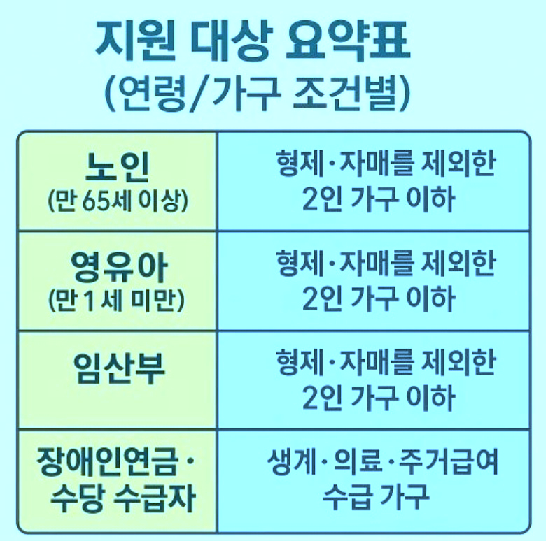 에너지바우처 지원대상 요약표 이미지