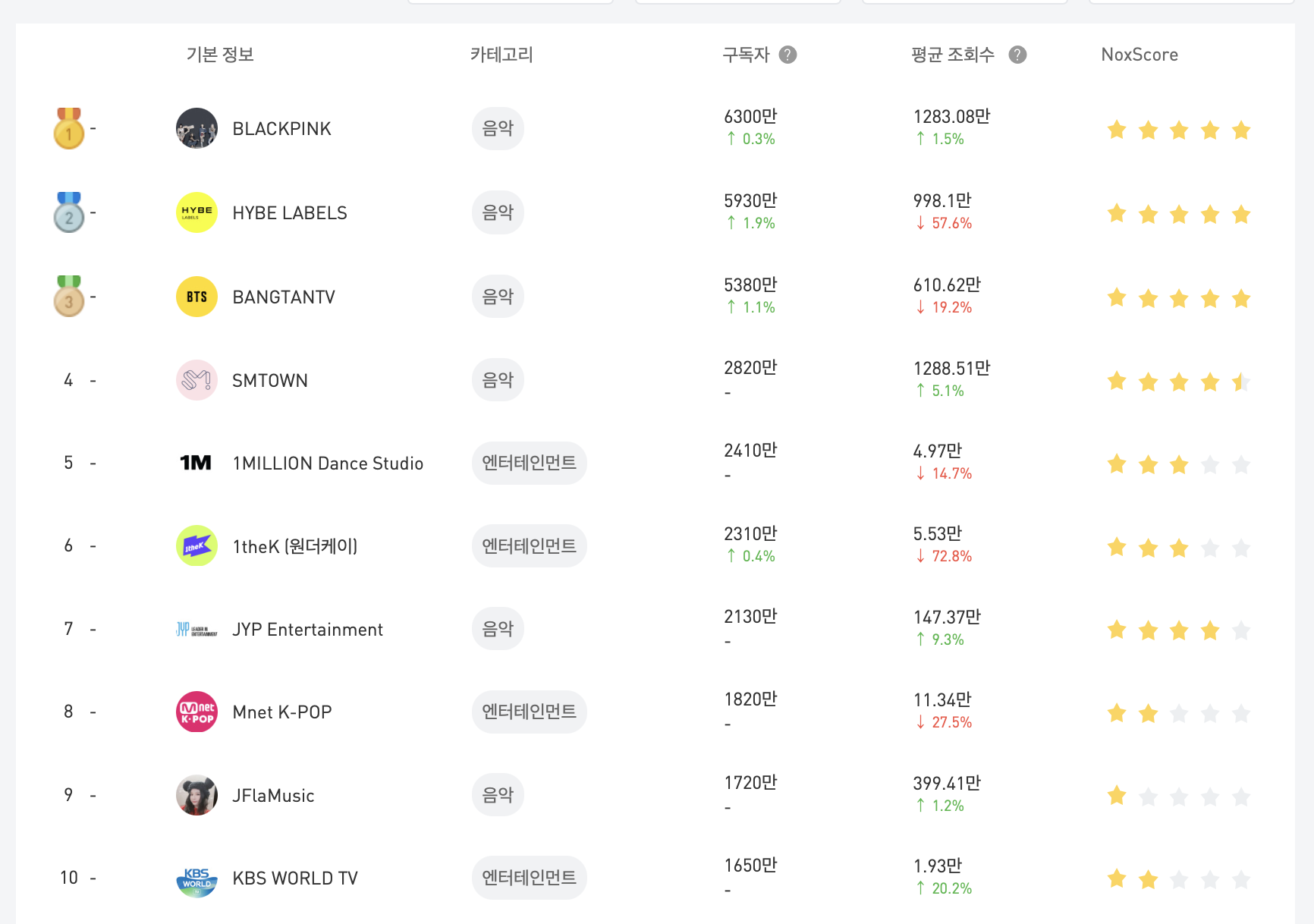 녹스인플루언서 구독자 순위 화면