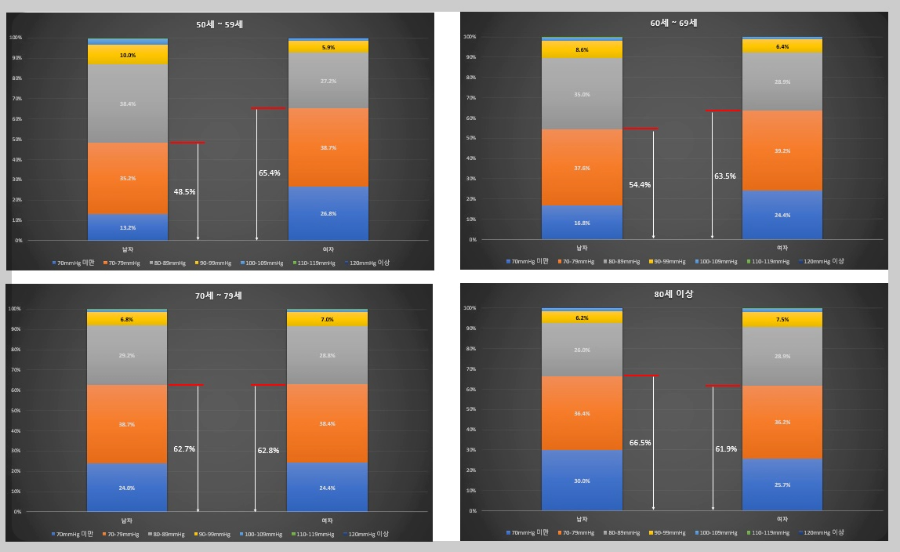 50대-이상-성별-이완기-혈압-비율-그래프