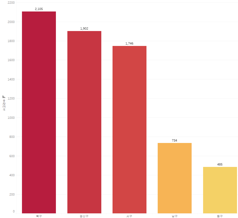광주광역시 구별 교통사고 건수