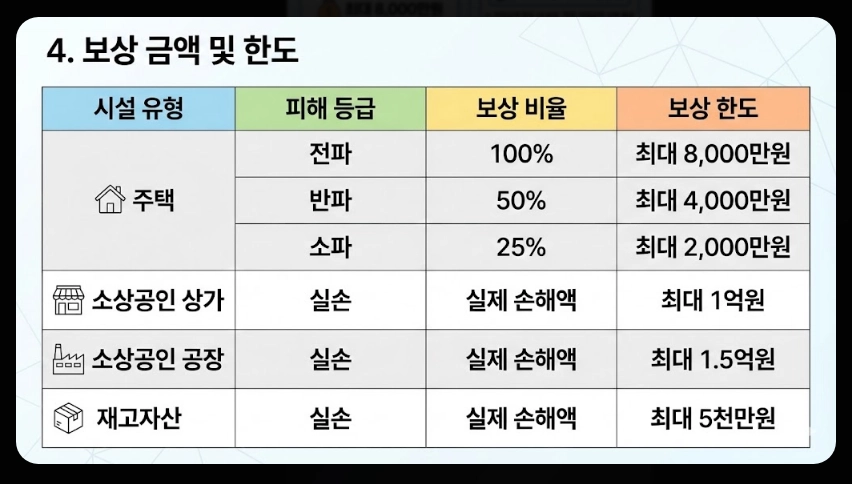 풍수재해 지진재해보험료 지원혜택,가입대상,보장범위