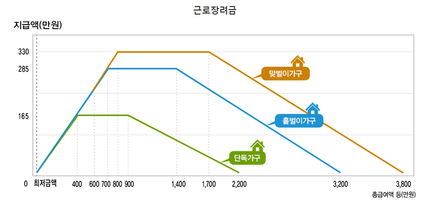 2024 근로장려금 정기, 반기 신청기간 및 지급일 정리