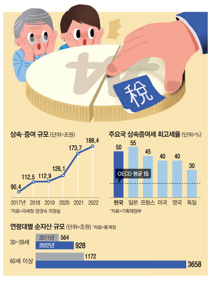 상속세 기본공제