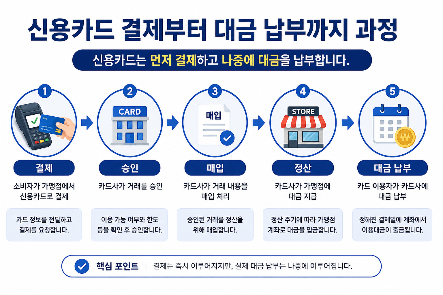 신용카드 결제부터 대금 납부까지 과정