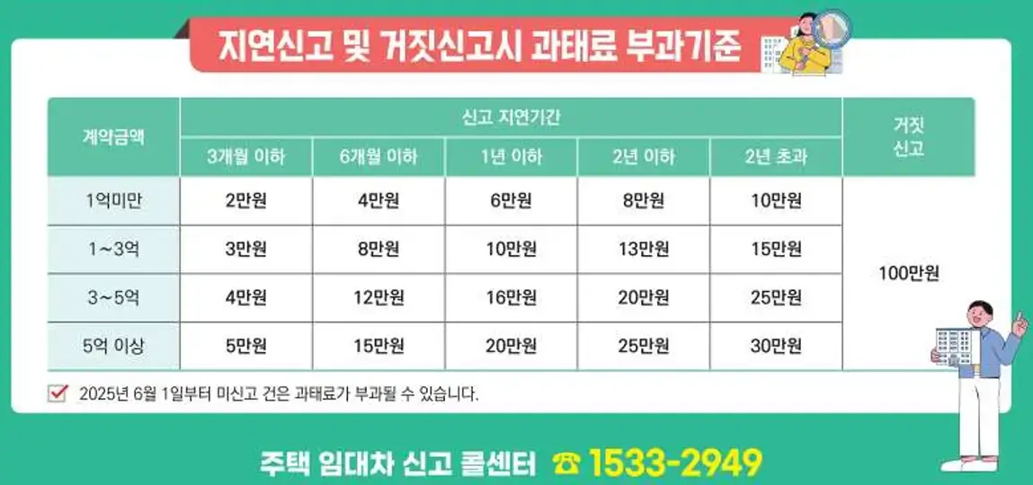 주택임대차계약 신고