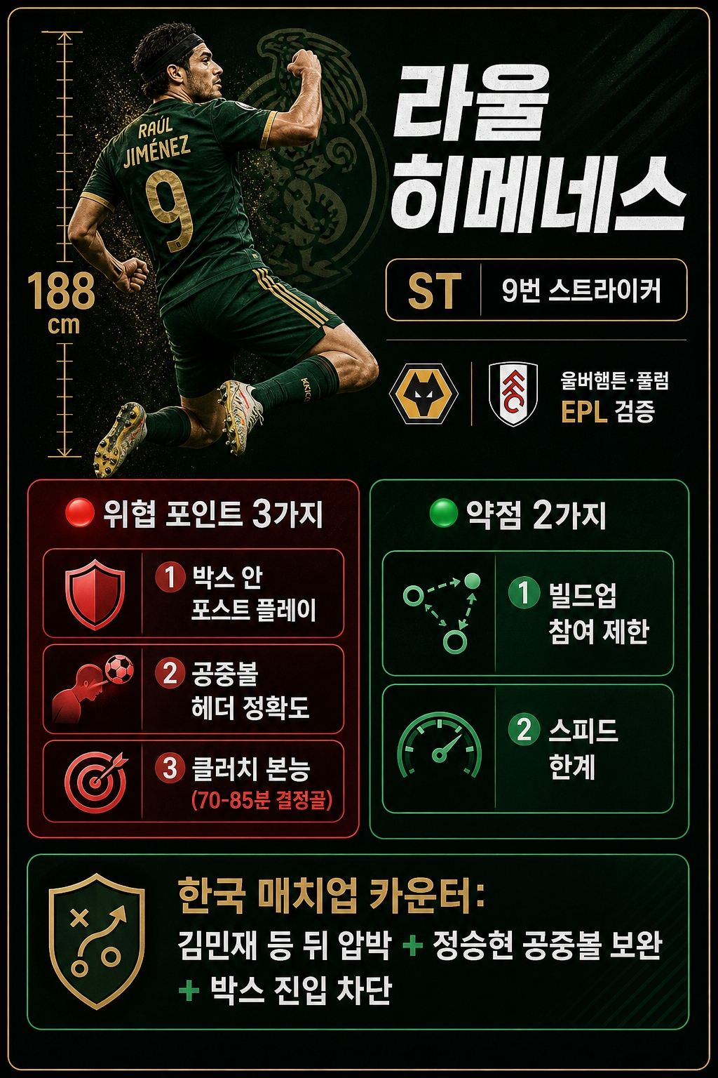 멕시코 히메네스 9번 스트라이커 포스트 플레이 헤더 위협 약점 분석 카드 188cm