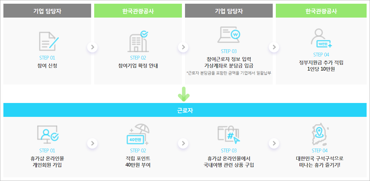 근로자 휴가지원사업