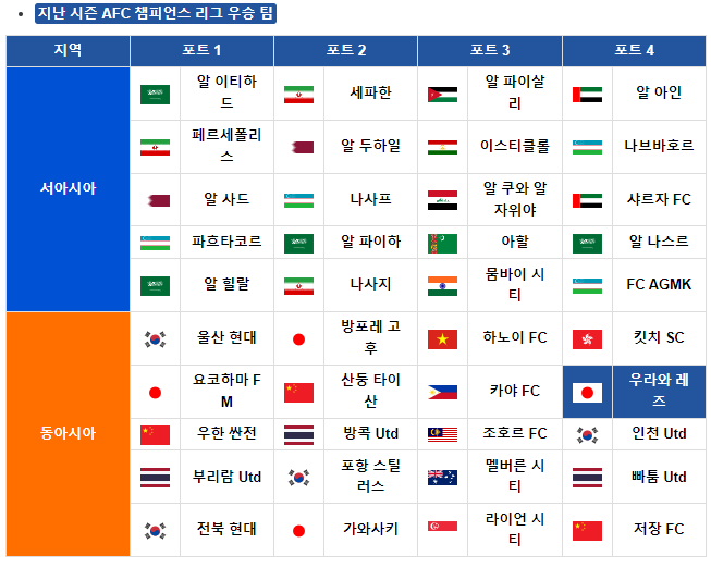 2023-2024 AFC 챔피언스리그 조순위