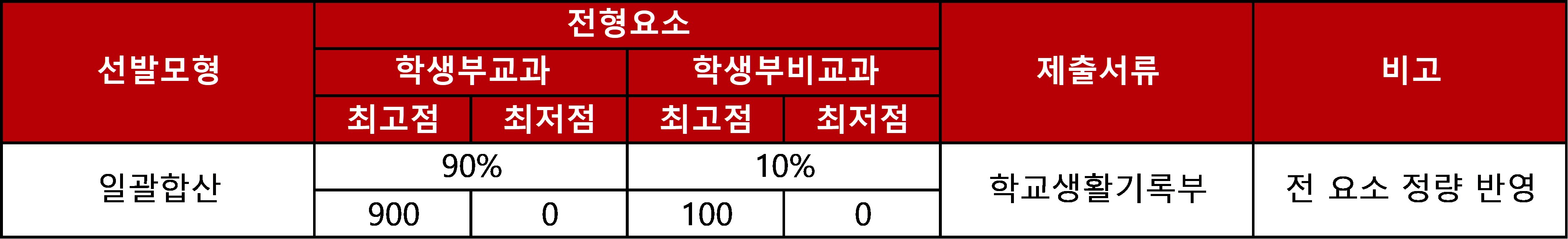 서강대학교 수시 모집