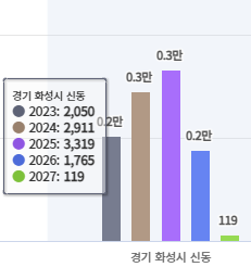 화성시 신동 입주 물량 그래프