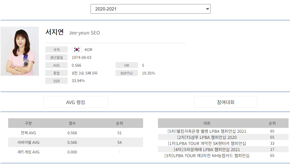 프로당구 2020-21시즌, 서지연 당구선수 LPBA투어 경기지표