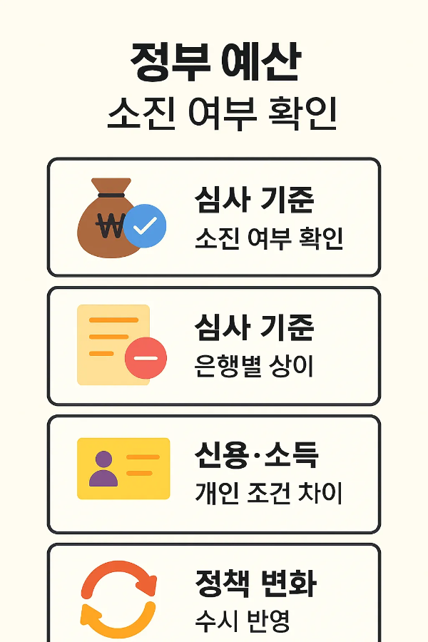 햇살론 대출한도 심사 시 정부 예산 소진 여부, 은행별 기준 차이, 개인 신용소득 조건, 정책 변화 등을 종합적으로 안내하는 유의사항 인포그래픽