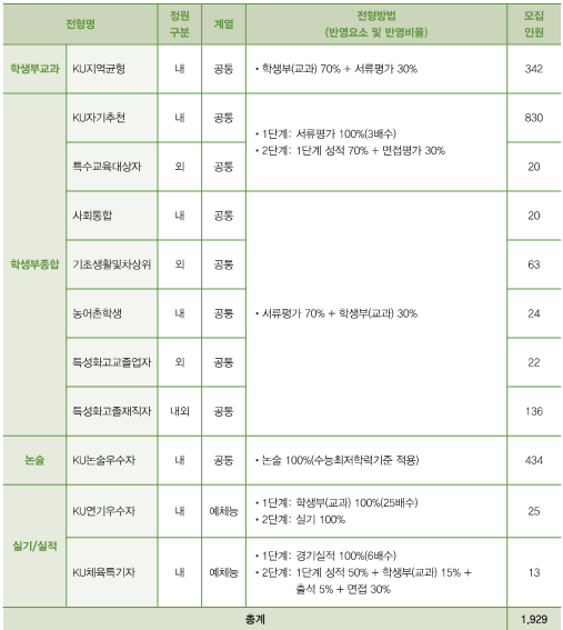 전형요약