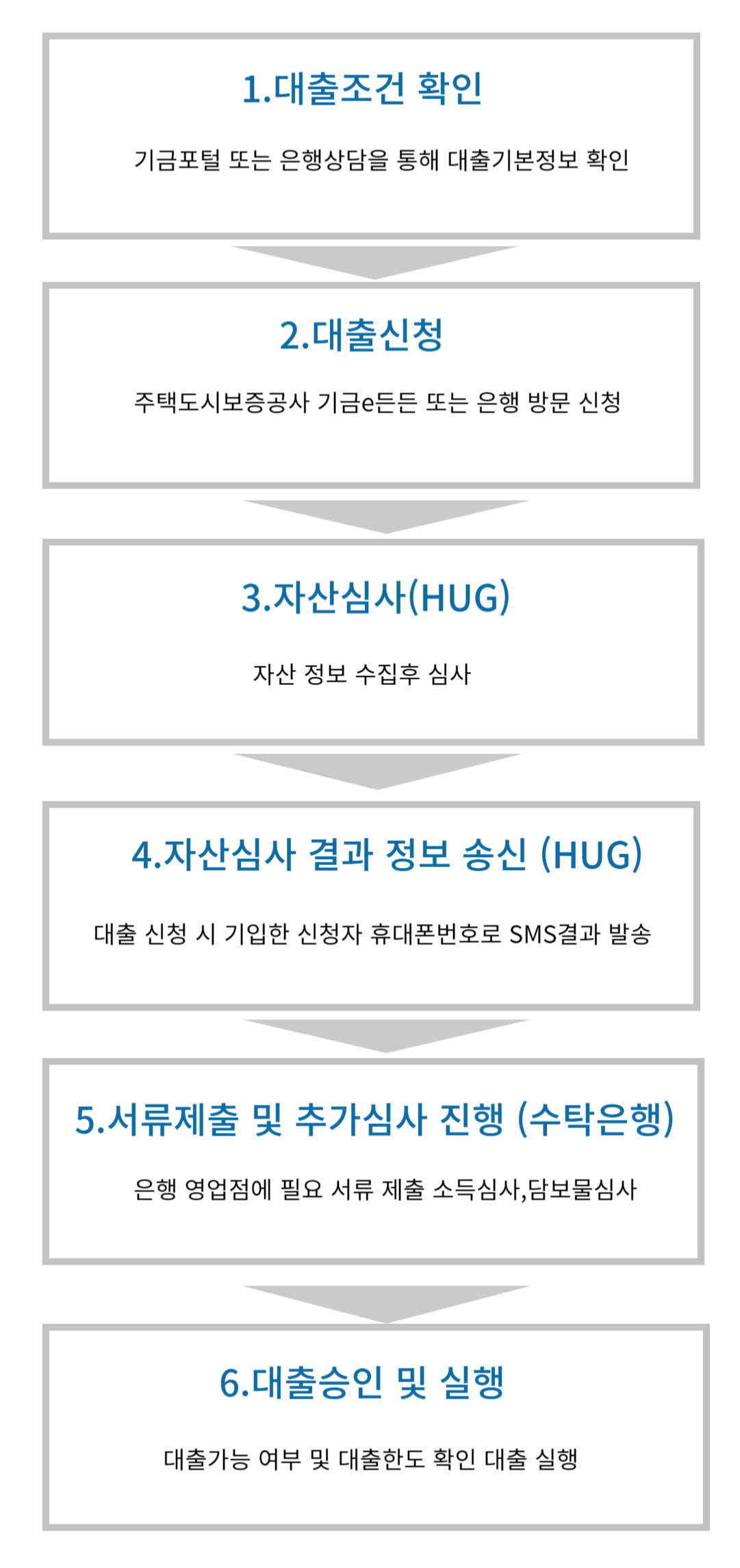 청년전용 버팀목전세자금의 이용절차