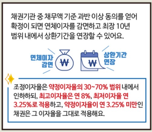 프리워크아웃 자격, 프리워크아웃 신청서류, 프리워크아웃 실효 후 개인워크