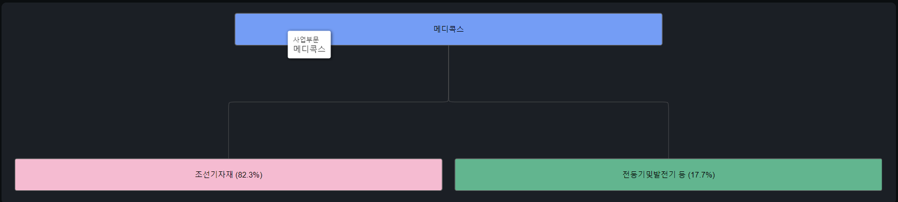 매출 및 영업이익 비중