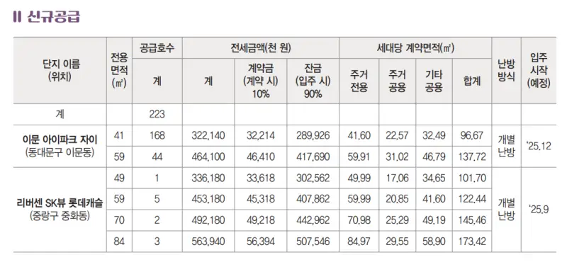신규 공급 단지 정보