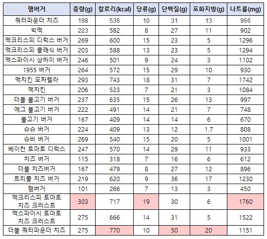 맥도날드 햄버거 칼로리 및 영양성분 비교표