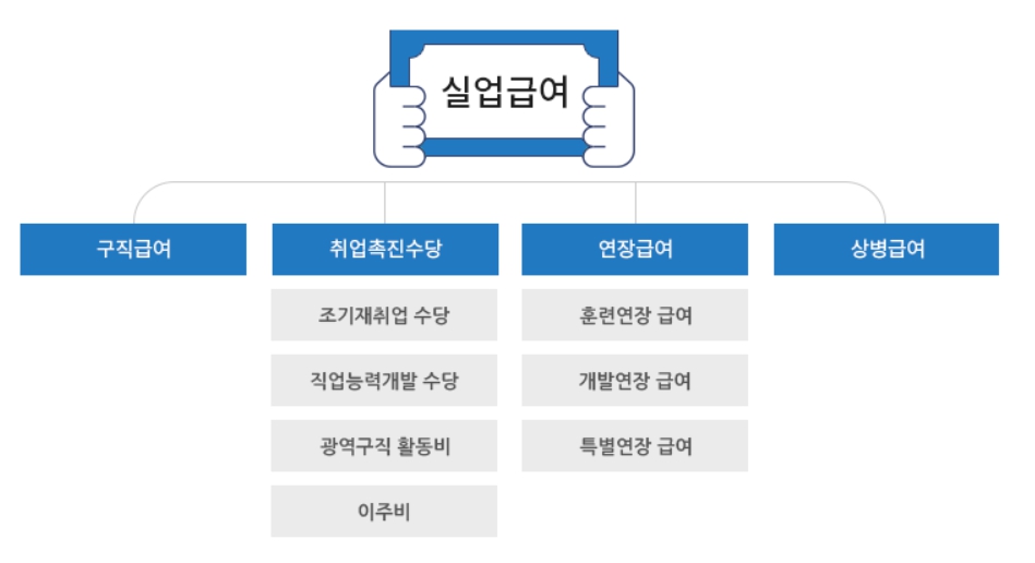실업급여의 세부 종류