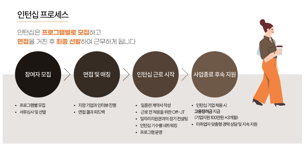 서울시 우먼업 프로젝트 구직지원금 우먼업 인턴십 고용장려금