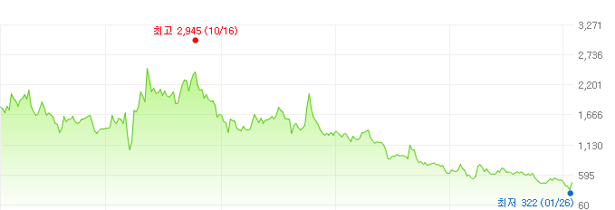 비엘팜텍-주가변화